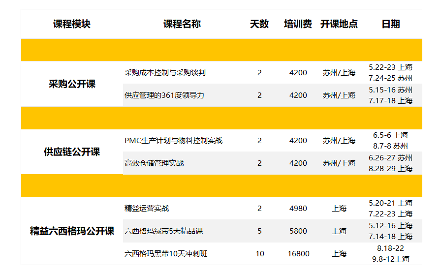 【公開課】博革聯(lián)合學院采購供應鏈 精益六西格瑪培訓正在招生中!