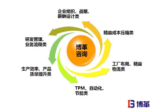 精益生產(chǎn)管理的優(yōu)勢(shì)之全套解決方案 精益生產(chǎn)管理的優(yōu)勢(shì)之全套解決方案