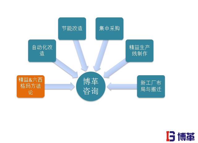 精益生產管理的優勢之精益制造一條龍省心方案