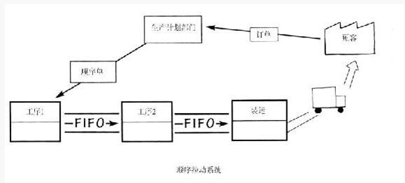 精益管理順序拉動系統