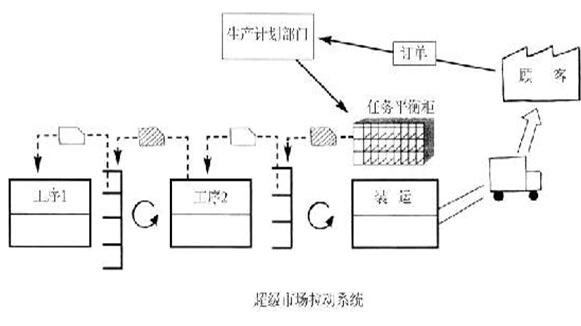 精益管理庫存超市拉動系統