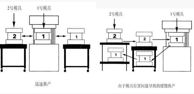 10分鐘內更換模具