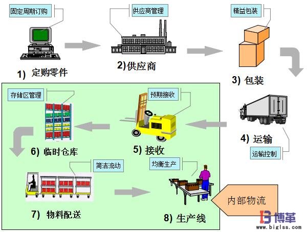 精益生產廠內物流管理推進