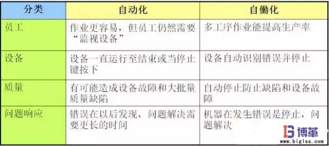精益生產中自働化與自動化的區(qū)別 精益生產中自働化與自動化的區(qū)別