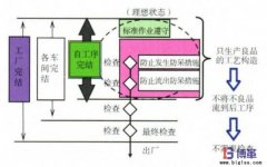 企業(yè)自工序完結如何推行?
