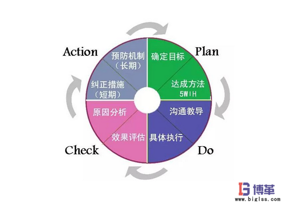 PDCA管理循環法