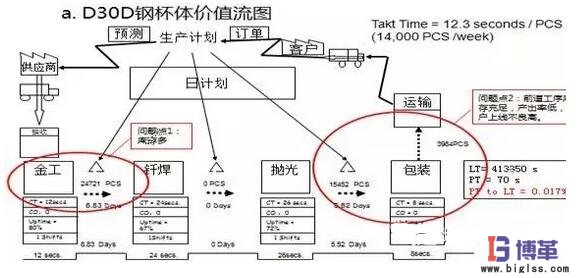 價(jià)值流分析 價(jià)值流分析