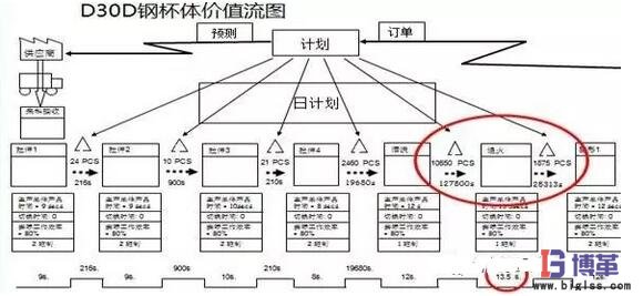 工序級(jí)價(jià)值流分析 工序級(jí)價(jià)值流分析