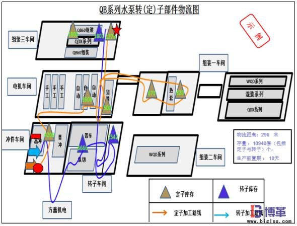 工廠布局產品物流動線分析