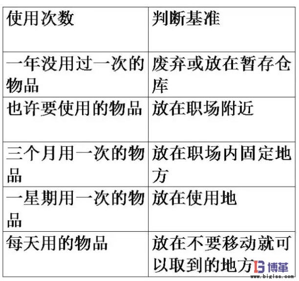 調查需要物品的使用頻度，決定日常用量