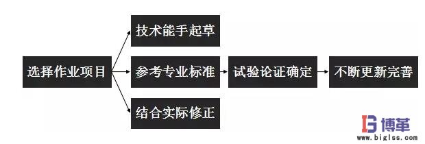 標準化作業制定流程
