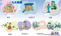 精益生產(chǎn)七大浪費Muda內(nèi)容是什么？