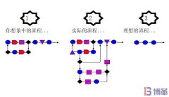 六西格瑪測量階段中為什么需要流程圖？