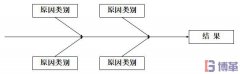 什么是因果圖？因果圖怎么畫？