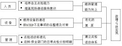 設(shè)備自主保全步驟五:自主點檢