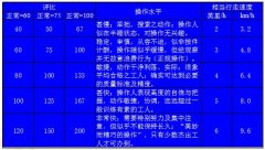 標(biāo)準(zhǔn)工時(shí)的時(shí)間研究步驟四:評定正常時(shí)間