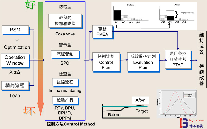 六西格瑪管理中C階段目的是什么？