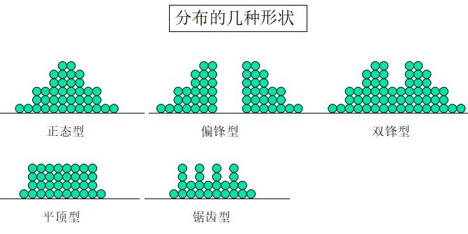 產(chǎn)品質量波動分布的幾種形狀