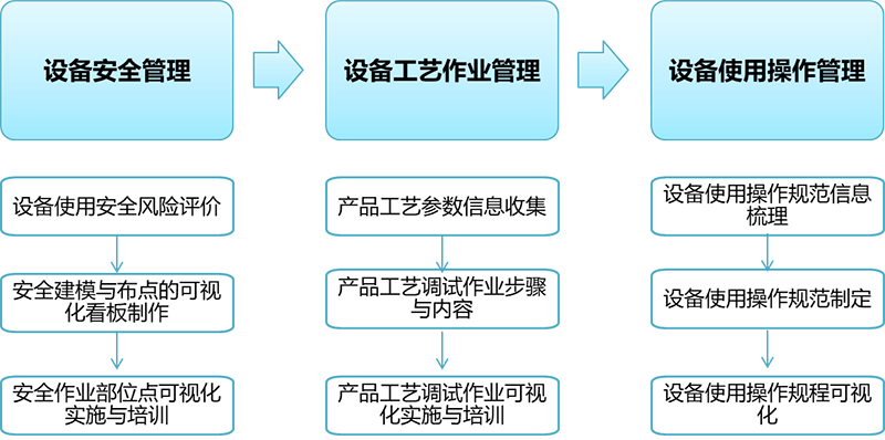 設備使用安全風險評價與規(guī)范