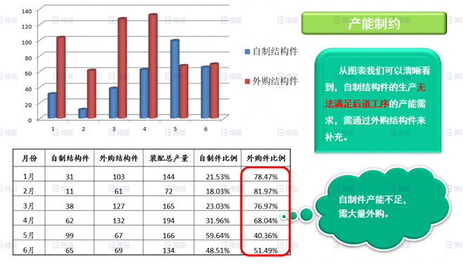 機械行業(yè)結(jié)構(gòu)件生產(chǎn)效率提升案例 本廠產(chǎn)能無法滿足需求，需大量外購