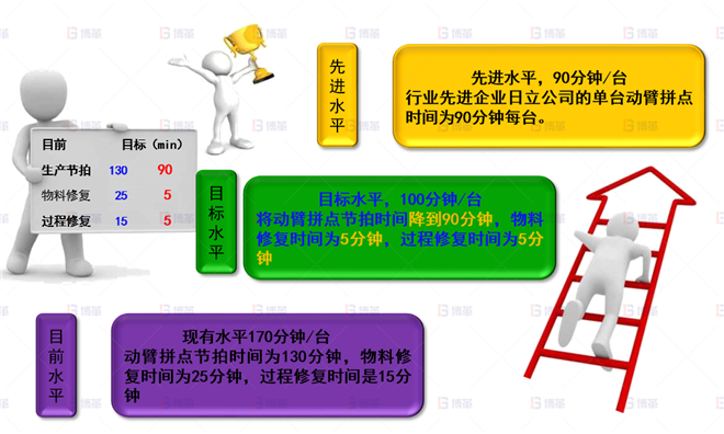 機械行業(yè)結(jié)構(gòu)件生產(chǎn)效率提升案例 改善目標設定