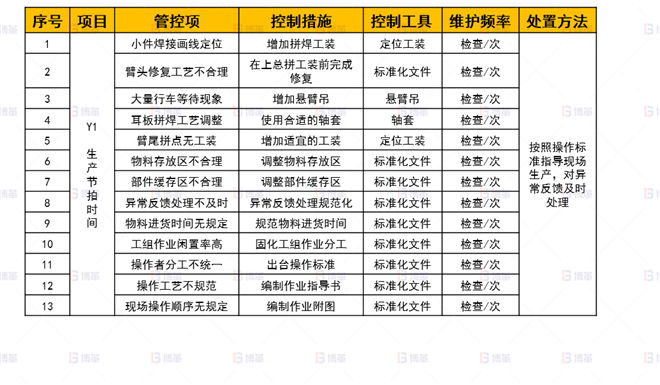 機械行業(yè)結(jié)構(gòu)件生產(chǎn)效率提升案例 標準化-控制計劃