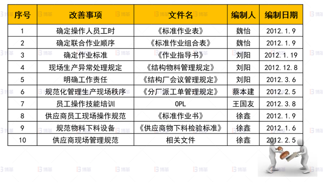 機械行業(yè)結(jié)構(gòu)件生產(chǎn)效率提升案例 標準化-標準文件