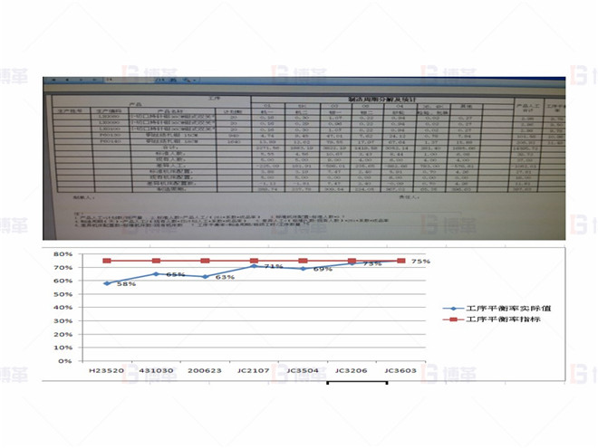 上海某醫(yī)療器械廠存貨周轉率提升案例 子指標偏差監(jiān)控-生產(chǎn)周期與工序平衡率
