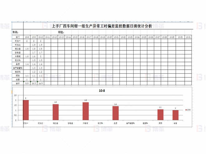 上海某醫(yī)療器械廠存貨周轉率提升案例 子指標偏差監(jiān)控-生產(chǎn)異常工時